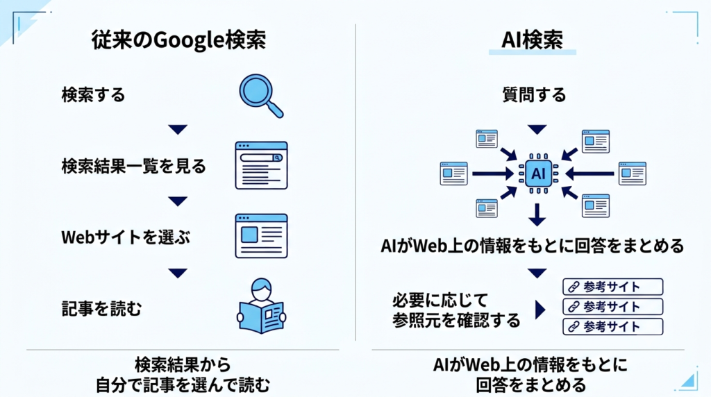 従来のGoogle検索とAI検索の違いを比較した図解