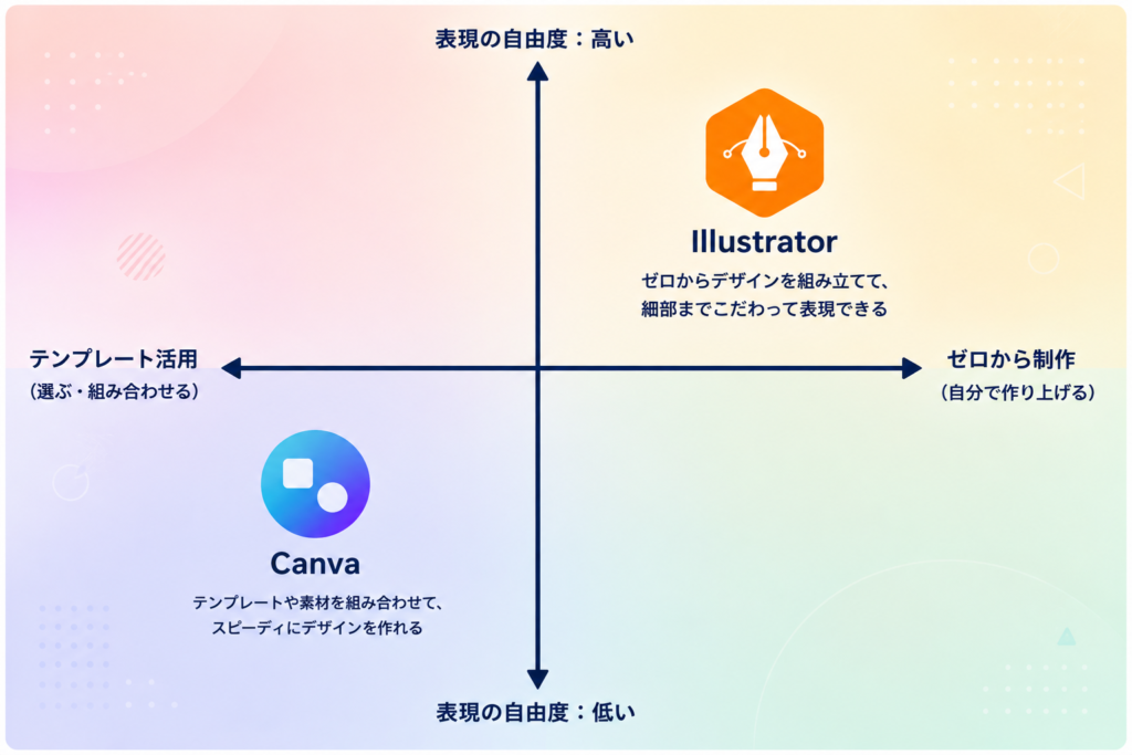 CanvaとIllustratorを、表現の自由度とテンプレート活用・ゼロから制作の軸で整理した図